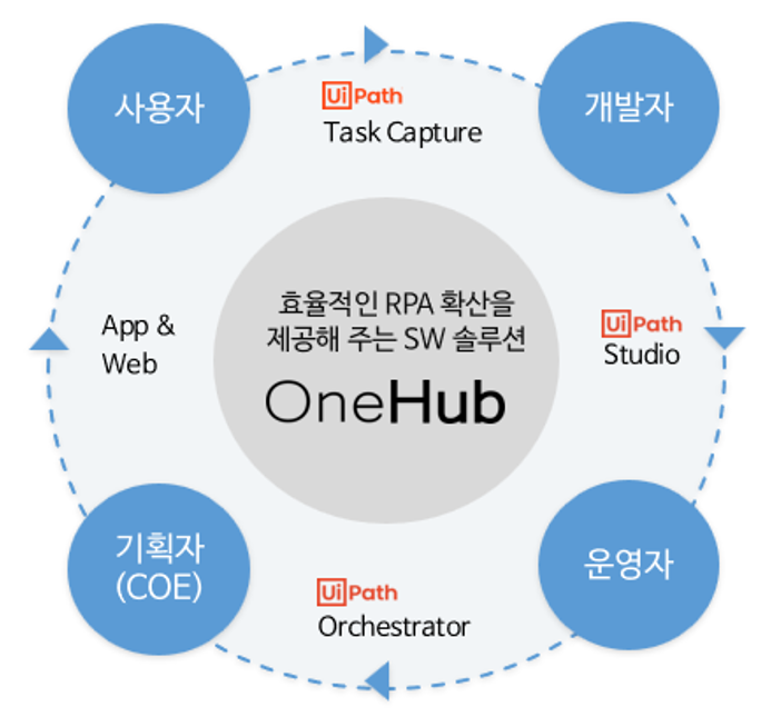 OneHub 순환 다이어그램